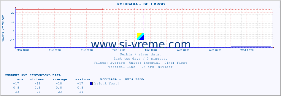  ::  KOLUBARA -  BELI BROD :: height |  |  :: last two days / 5 minutes.