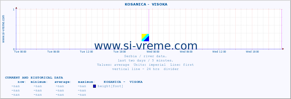  ::  KOSANICA -  VISOKA :: height |  |  :: last two days / 5 minutes.