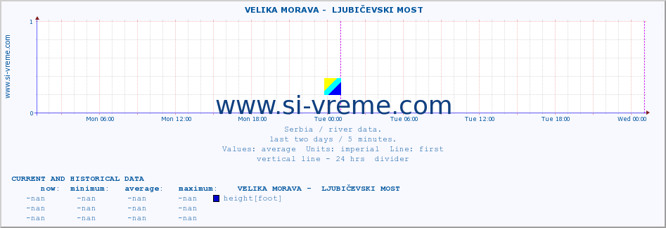  ::  VELIKA MORAVA -  LJUBIČEVSKI MOST :: height |  |  :: last two days / 5 minutes.