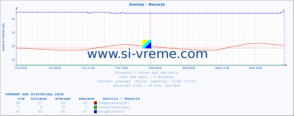  :: Savinja - Nazarje :: temperature | flow | height :: last two days / 5 minutes.