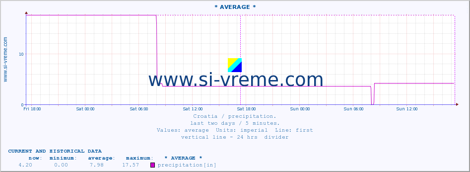  :: * AVERAGE * :: precipitation :: last two days / 5 minutes.