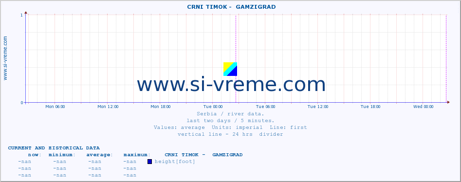  ::  CRNI TIMOK -  GAMZIGRAD :: height |  |  :: last two days / 5 minutes.