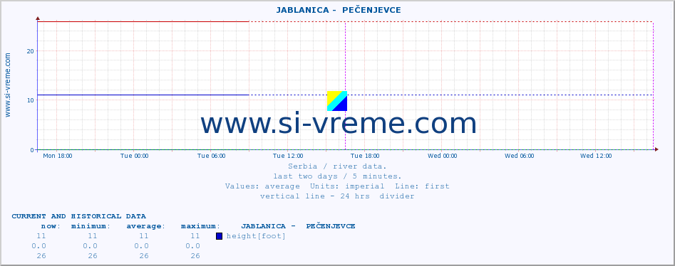  ::  JABLANICA -  PEČENJEVCE :: height |  |  :: last two days / 5 minutes.