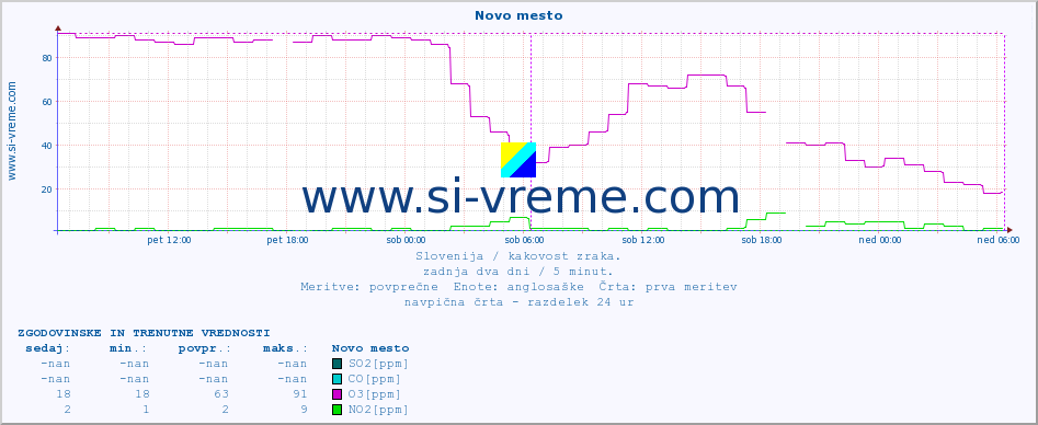 POVPREČJE :: Novo mesto :: SO2 | CO | O3 | NO2 :: zadnja dva dni / 5 minut.