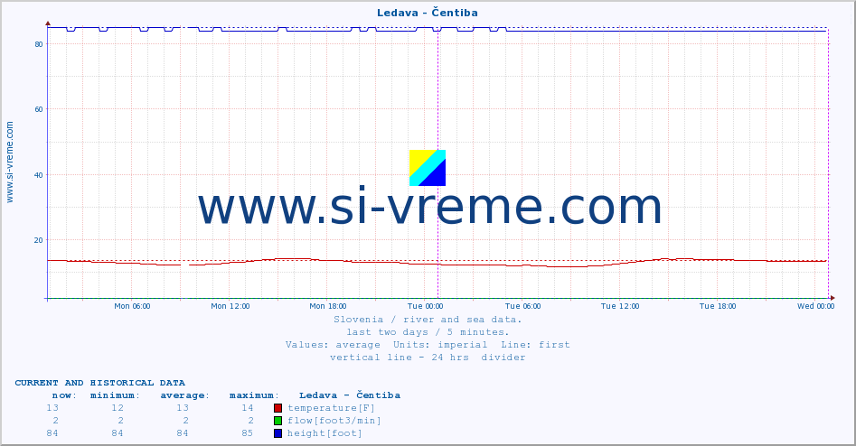  :: Ledava - Čentiba :: temperature | flow | height :: last two days / 5 minutes.