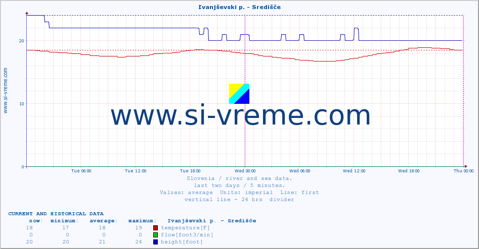  :: Ivanjševski p. - Središče :: temperature | flow | height :: last two days / 5 minutes.