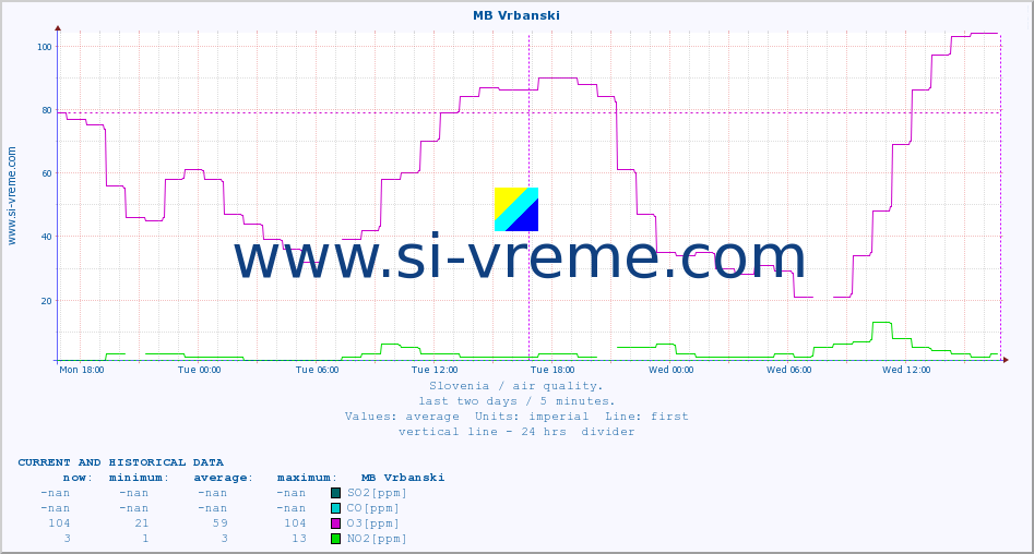  :: MB Vrbanski :: SO2 | CO | O3 | NO2 :: last two days / 5 minutes.