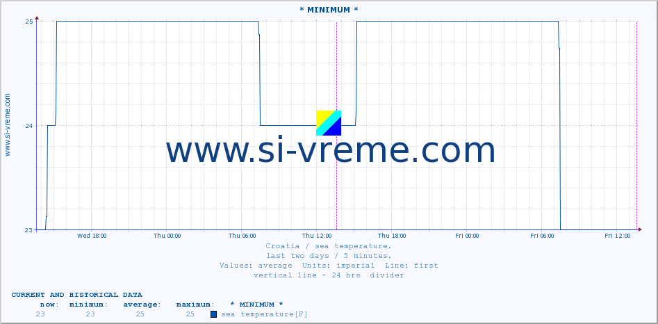  :: * MINIMUM* :: sea temperature :: last two days / 5 minutes.