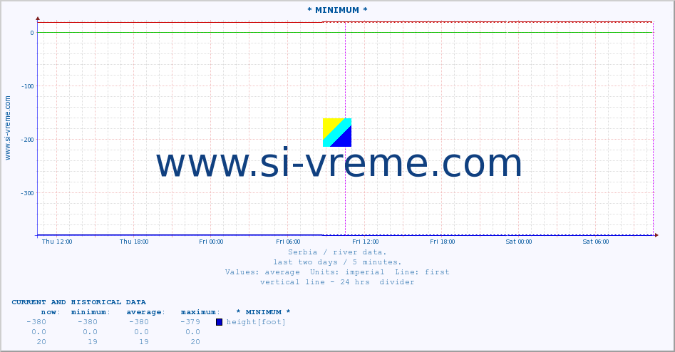  :: * MINIMUM* :: height |  |  :: last two days / 5 minutes.