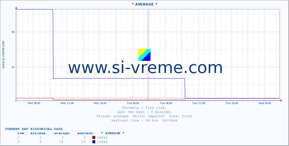  :: * AVERAGE * :: level | index :: last two days / 5 minutes.