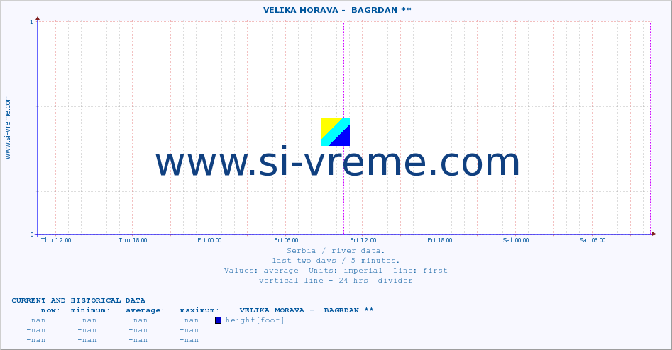  ::  VELIKA MORAVA -  BAGRDAN ** :: height |  |  :: last two days / 5 minutes.