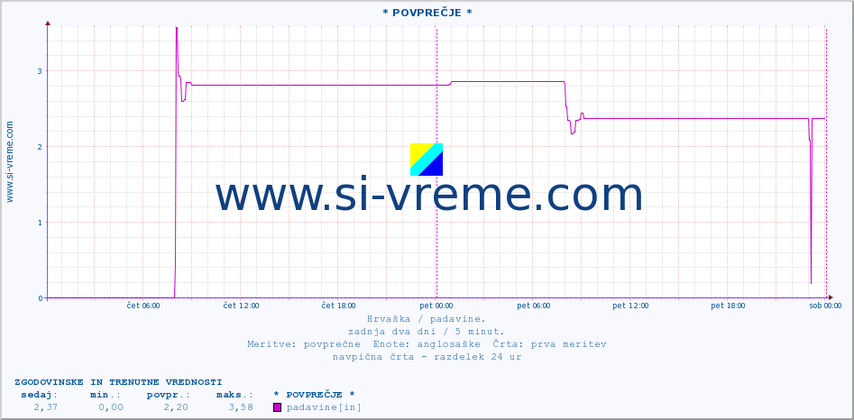 POVPREČJE :: * POVPREČJE * :: padavine :: zadnja dva dni / 5 minut.