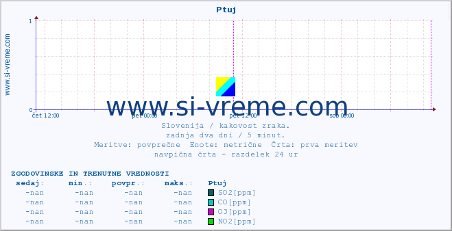 POVPREČJE :: Ptuj :: SO2 | CO | O3 | NO2 :: zadnja dva dni / 5 minut.