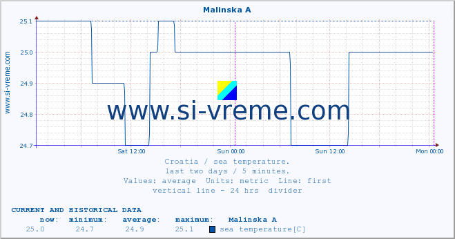  :: Malinska A :: sea temperature :: last two days / 5 minutes.