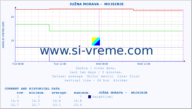  ::  JUŽNA MORAVA -  MOJSINJE :: height |  |  :: last two days / 5 minutes.