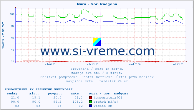 POVPREČJE :: Mura - Gor. Radgona :: temperatura | pretok | višina :: zadnja dva dni / 5 minut.