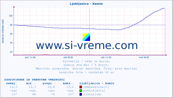 POVPREČJE :: Ljubljanica - Kamin :: temperatura | pretok | višina :: zadnja dva dni / 5 minut.