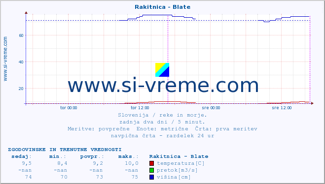 POVPREČJE :: Rakitnica - Blate :: temperatura | pretok | višina :: zadnja dva dni / 5 minut.