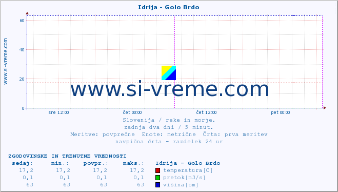 POVPREČJE :: Idrija - Golo Brdo :: temperatura | pretok | višina :: zadnja dva dni / 5 minut.