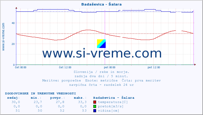 POVPREČJE :: Badaševica - Šalara :: temperatura | pretok | višina :: zadnja dva dni / 5 minut.