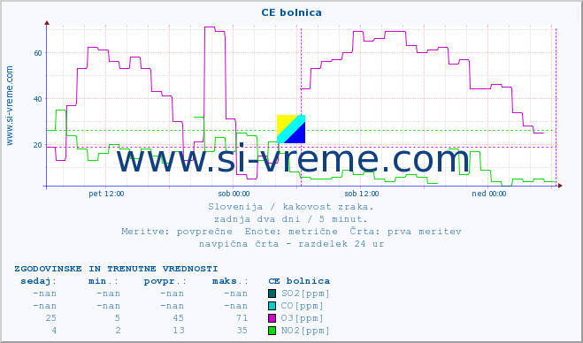 POVPREČJE :: CE bolnica :: SO2 | CO | O3 | NO2 :: zadnja dva dni / 5 minut.