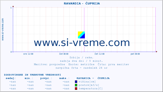 POVPREČJE ::  RAVANICA -  ĆUPRIJA :: višina | pretok | temperatura :: zadnja dva dni / 5 minut.