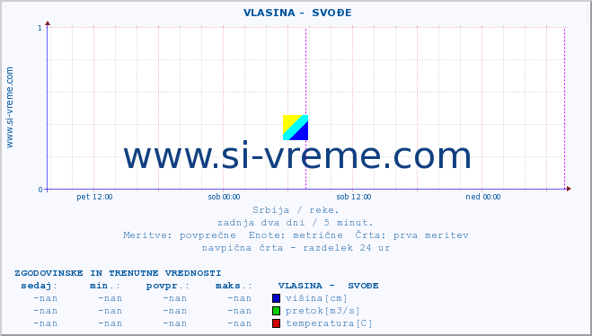 POVPREČJE ::  VLASINA -  SVOĐE :: višina | pretok | temperatura :: zadnja dva dni / 5 minut.