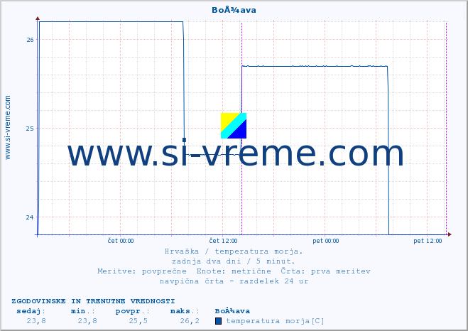 POVPREČJE :: BoÅ¾ava :: temperatura morja :: zadnja dva dni / 5 minut.