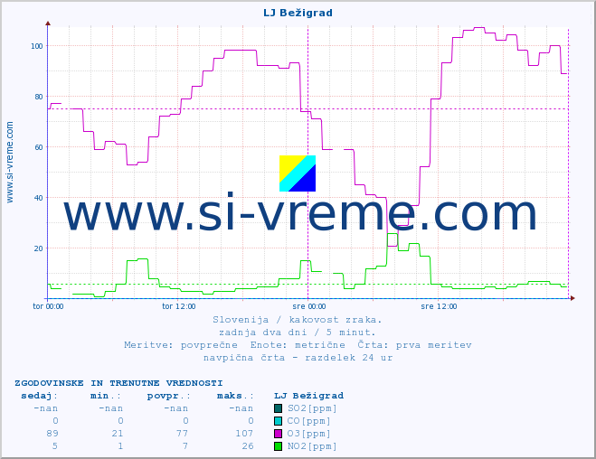 POVPREČJE :: LJ Bežigrad :: SO2 | CO | O3 | NO2 :: zadnja dva dni / 5 minut.