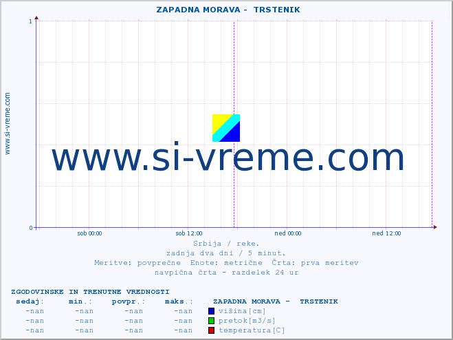 POVPREČJE ::  ZAPADNA MORAVA -  TRSTENIK :: višina | pretok | temperatura :: zadnja dva dni / 5 minut.