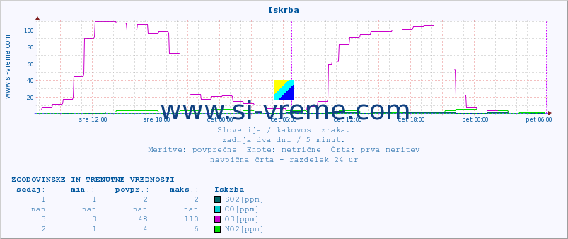 POVPREČJE :: Iskrba :: SO2 | CO | O3 | NO2 :: zadnja dva dni / 5 minut.