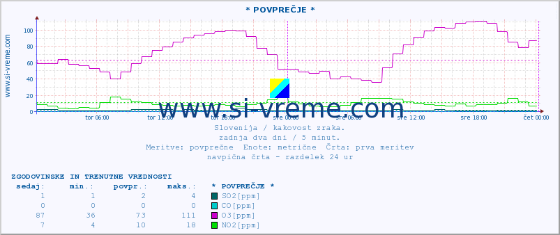 POVPREČJE :: * POVPREČJE * :: SO2 | CO | O3 | NO2 :: zadnja dva dni / 5 minut.