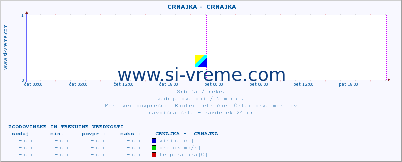 POVPREČJE ::  CRNAJKA -  CRNAJKA :: višina | pretok | temperatura :: zadnja dva dni / 5 minut.