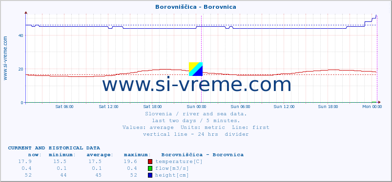  :: Borovniščica - Borovnica :: temperature | flow | height :: last two days / 5 minutes.