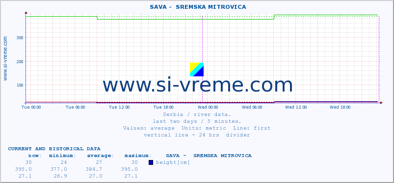  ::  SAVA -  SREMSKA MITROVICA :: height |  |  :: last two days / 5 minutes.