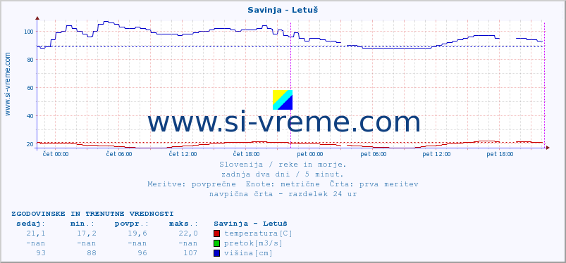 POVPREČJE :: Savinja - Letuš :: temperatura | pretok | višina :: zadnja dva dni / 5 minut.