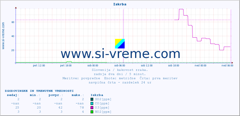 POVPREČJE :: Iskrba :: SO2 | CO | O3 | NO2 :: zadnja dva dni / 5 minut.