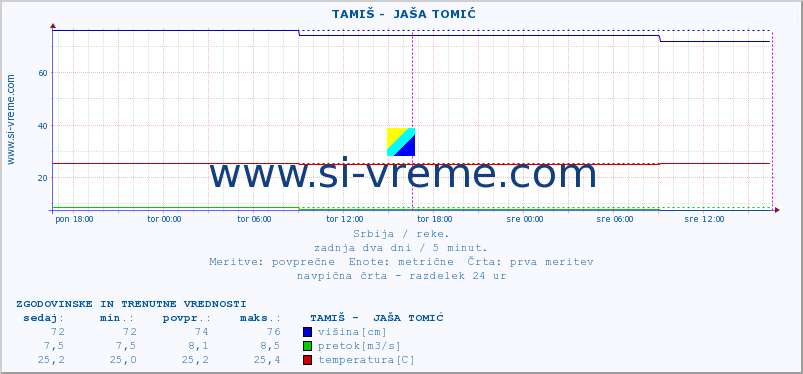 POVPREČJE ::  TAMIŠ -  JAŠA TOMIĆ :: višina | pretok | temperatura :: zadnja dva dni / 5 minut.