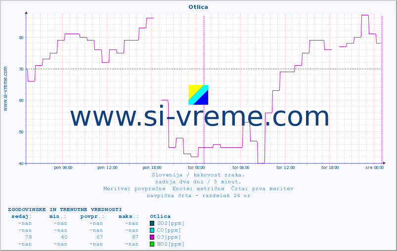 POVPREČJE :: Otlica :: SO2 | CO | O3 | NO2 :: zadnja dva dni / 5 minut.