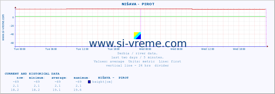  ::  NIŠAVA -  PIROT :: height |  |  :: last two days / 5 minutes.