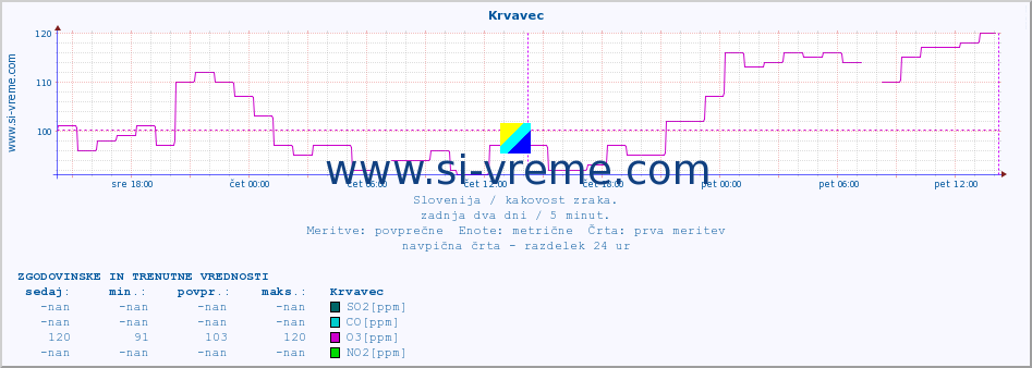 POVPREČJE :: Krvavec :: SO2 | CO | O3 | NO2 :: zadnja dva dni / 5 minut.