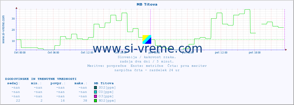 POVPREČJE :: MB Titova :: SO2 | CO | O3 | NO2 :: zadnja dva dni / 5 minut.