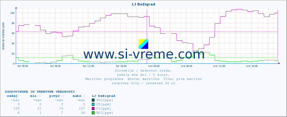 POVPREČJE :: LJ Bežigrad :: SO2 | CO | O3 | NO2 :: zadnja dva dni / 5 minut.