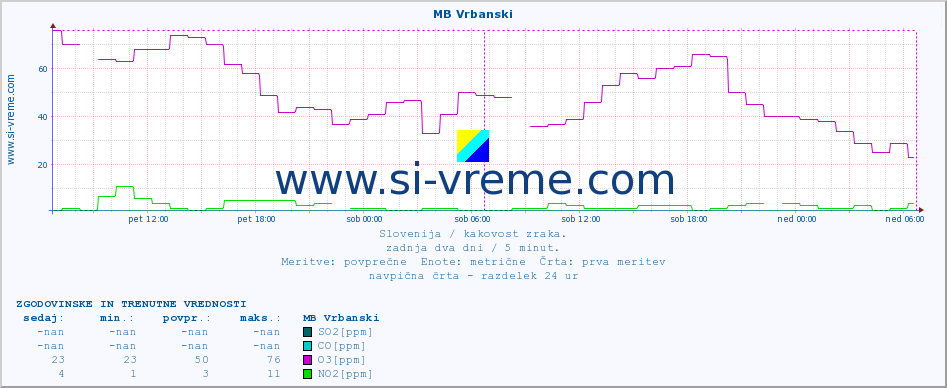 POVPREČJE :: MB Vrbanski :: SO2 | CO | O3 | NO2 :: zadnja dva dni / 5 minut.