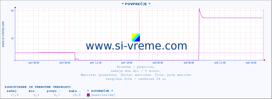 POVPREČJE :: * POVPREČJE * :: padavine :: zadnja dva dni / 5 minut.