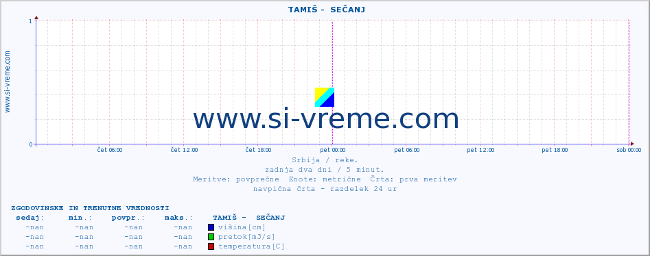 POVPREČJE ::  TAMIŠ -  SEČANJ :: višina | pretok | temperatura :: zadnja dva dni / 5 minut.