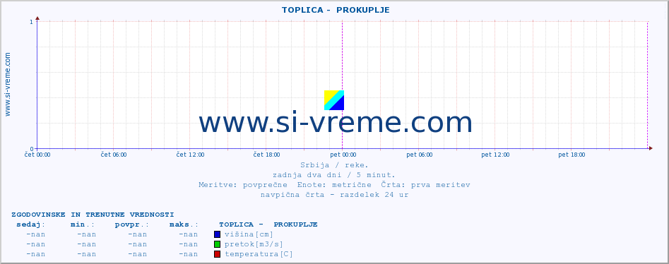 POVPREČJE ::  TOPLICA -  PROKUPLJE :: višina | pretok | temperatura :: zadnja dva dni / 5 minut.