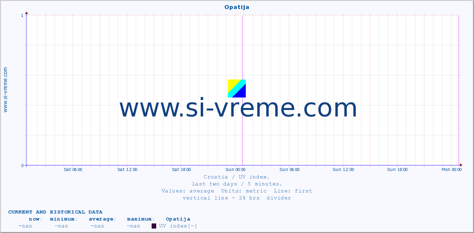  :: Opatija :: UV index :: last two days / 5 minutes.