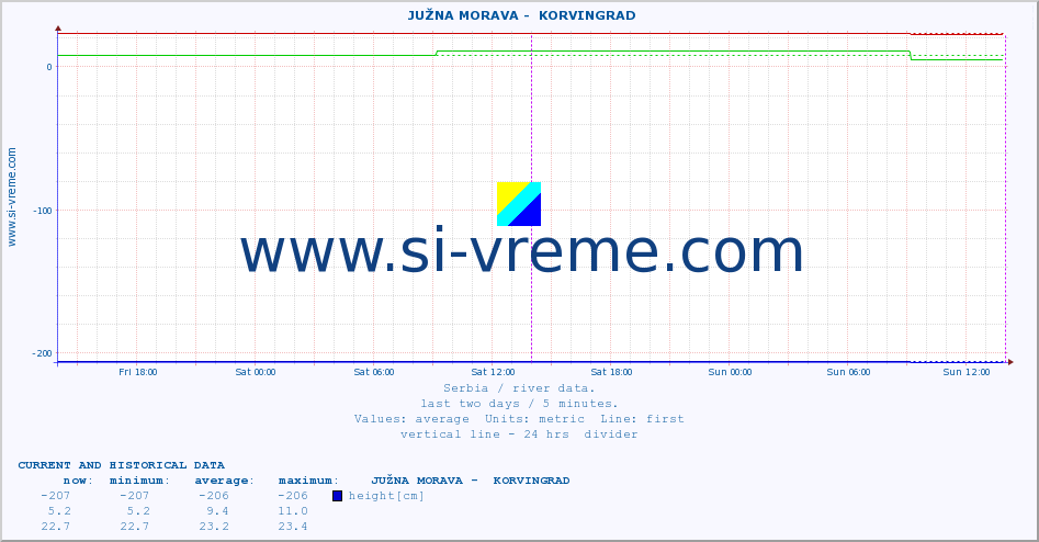  ::  JUŽNA MORAVA -  KORVINGRAD :: height |  |  :: last two days / 5 minutes.