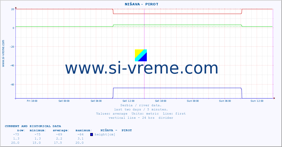  ::  NIŠAVA -  PIROT :: height |  |  :: last two days / 5 minutes.